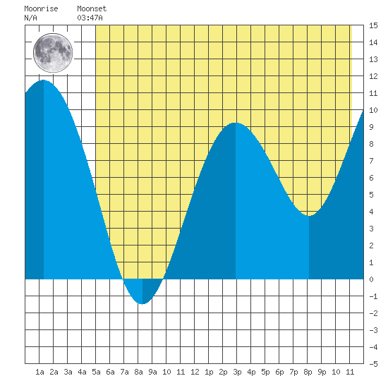 Nuka Passage tide chart for Thursday, July 10, 2025