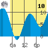 Nuka Passage tide chart for Thursday, July 10, 2025