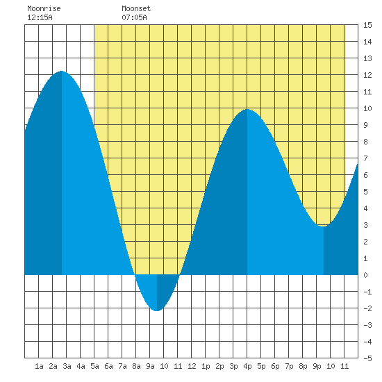 Nuka Passage tide chart for Saturday, July 12, 2025