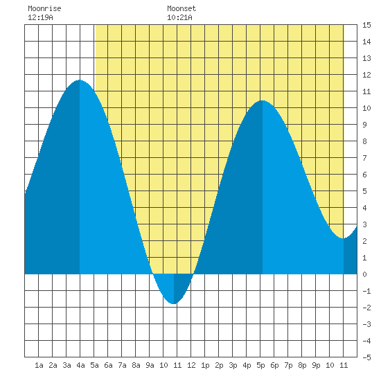 Nuka Passage tide chart for Monday, July 14, 2025