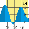 Nuka Passage tide chart for Monday, July 14, 2025
