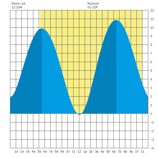 Nuka Passage tide chart for Wednesday, July 16, 2025