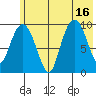 Nuka Passage tide chart for Wednesday, July 16, 2025