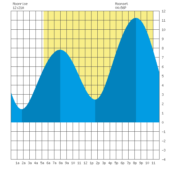 Nuka Passage tide chart for Friday, July 18, 2025