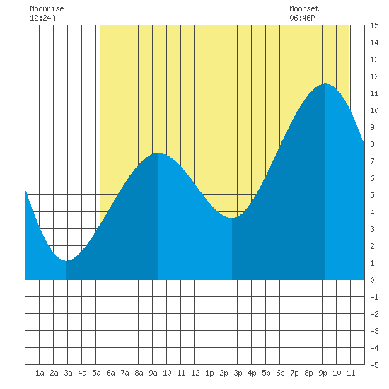 Nuka Passage tide chart for Saturday, July 19, 2025