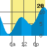Nuka Passage tide chart for Sunday, July 20, 2025