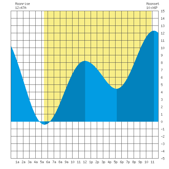 Nuka Passage tide chart for Monday, July 21, 2025