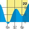 Nuka Passage tide chart for Tuesday, July 22, 2025