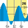 Nuka Passage tide chart for Saturday, July 26, 2025