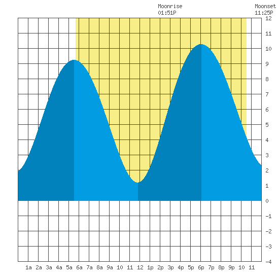 Nuka Passage tide chart for Wednesday, July 30, 2025
