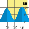 Nuka Passage tide chart for Wednesday, July 30, 2025