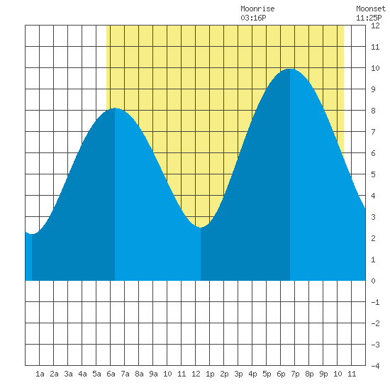 Nuka Passage tide chart for Thursday, July 31, 2025