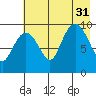 Nuka Passage tide chart for Thursday, July 31, 2025