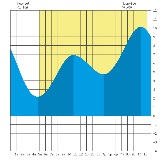 Nuka Passage tide chart for Saturday, July 5, 2025