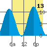 Nuka Passage tide chart for Wednesday, August 13, 2025
