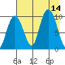 Nuka Passage tide chart for Thursday, August 14, 2025