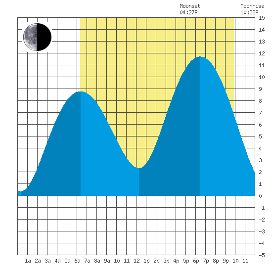 Nuka Passage tide chart for Friday, August 15, 2025
