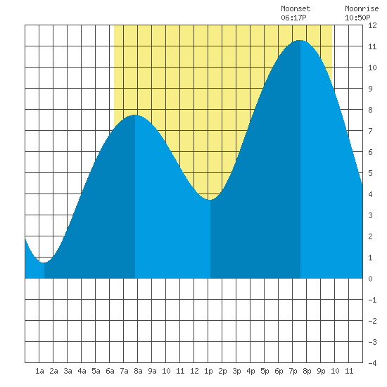 Nuka Passage tide chart for Saturday, August 16, 2025