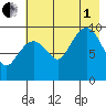 Nuka Passage tide chart for Friday, August 1, 2025
