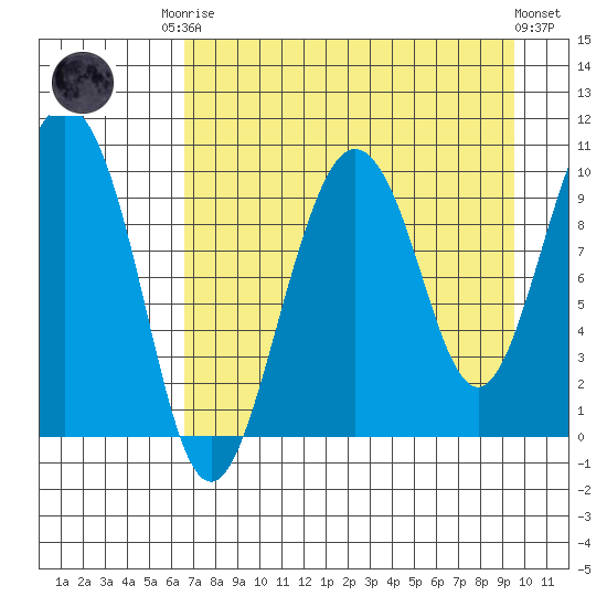 Nuka Passage tide chart for Friday, August 22, 2025