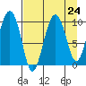 Nuka Passage tide chart for Sunday, August 24, 2025