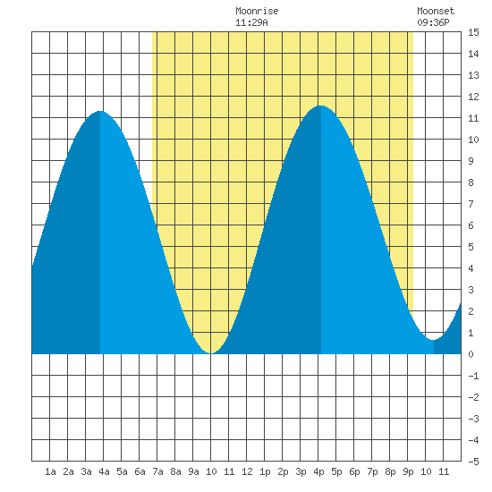 Nuka Passage tide chart for Tuesday, August 26, 2025