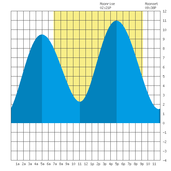 Nuka Passage tide chart for Thursday, August 28, 2025