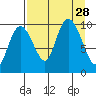 Nuka Passage tide chart for Thursday, August 28, 2025