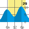 Nuka Passage tide chart for Friday, August 29, 2025