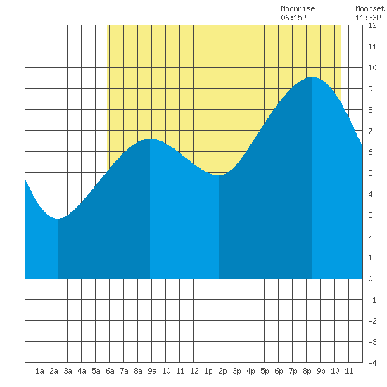 Nuka Passage tide chart for Saturday, August 2, 2025