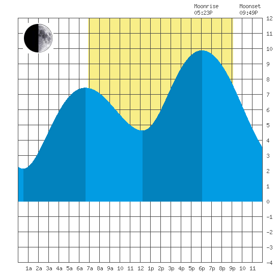 Nuka Passage tide chart for Saturday, August 30, 2025