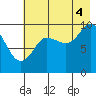 Nuka Passage tide chart for Monday, August 4, 2025