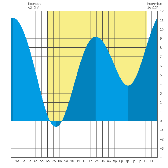 Nuka Passage tide chart for Thursday, August 7, 2025