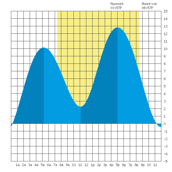 Nuka Passage tide chart for Friday, September 12, 2025