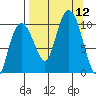 Nuka Passage tide chart for Friday, September 12, 2025
