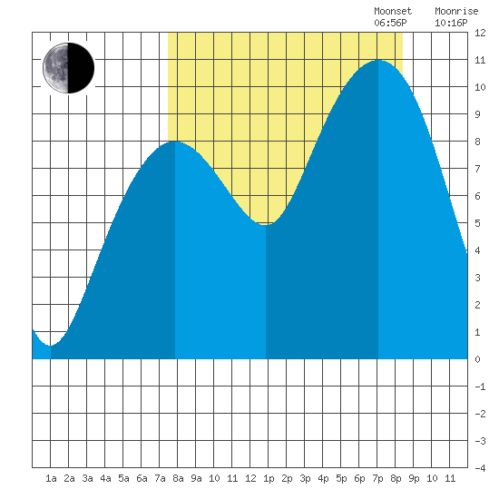 Nuka Passage tide chart for Sunday, September 14, 2025