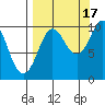 Nuka Passage tide chart for Wednesday, September 17, 2025