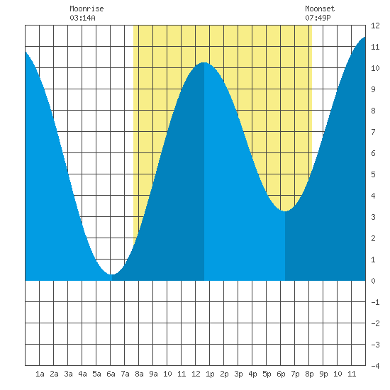 Nuka Passage tide chart for Thursday, September 18, 2025