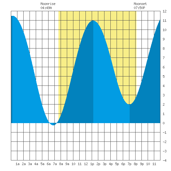 Nuka Passage tide chart for Friday, September 19, 2025