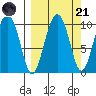 Nuka Passage tide chart for Sunday, September 21, 2025