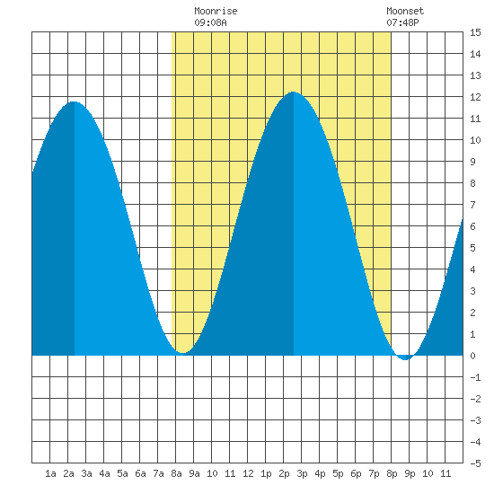 Nuka Passage tide chart for Monday, September 22, 2025
