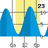 Nuka Passage tide chart for Tuesday, September 23, 2025