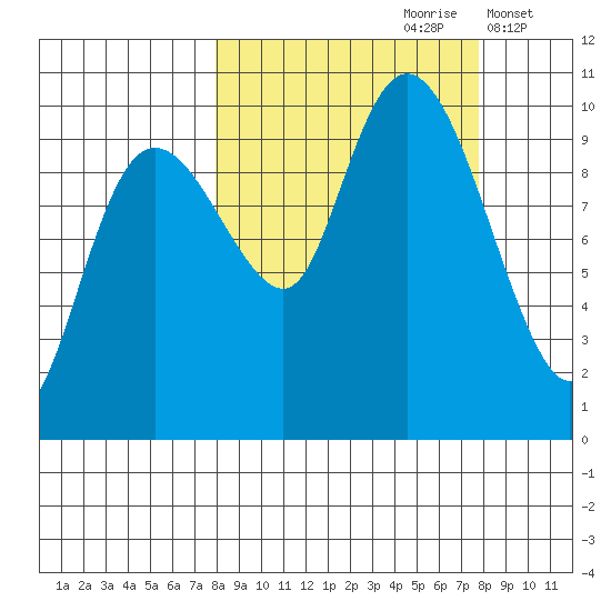 Nuka Passage tide chart for Saturday, September 27, 2025