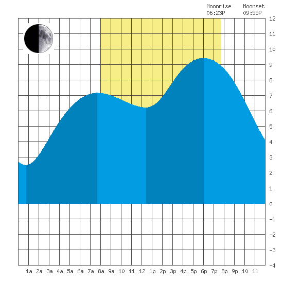 Nuka Passage tide chart for Monday, September 29, 2025