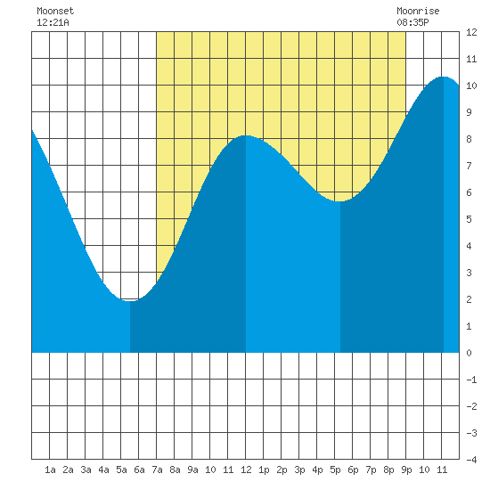 Nuka Passage tide chart for Wednesday, September 3, 2025