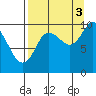 Nuka Passage tide chart for Wednesday, September 3, 2025