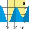 Nuka Passage tide chart for Friday, September 5, 2025