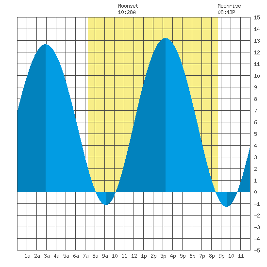 Nuka Passage tide chart for Tuesday, September 9, 2025