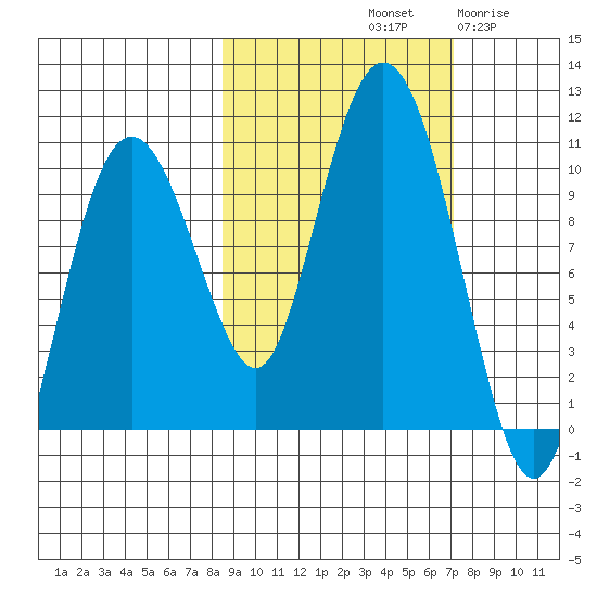 Nuka Passage tide chart for Friday, October 10, 2025