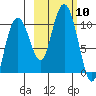 Nuka Passage tide chart for Friday, October 10, 2025
